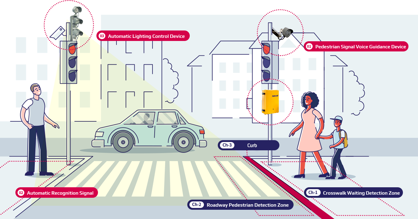 스마트 횡단보도 - 보행신호 음성안내 보조장치/자동인식 신호기/자동조명 제어장치 - 횡단 대기자 검지구역/차도 대기자 검지구역
