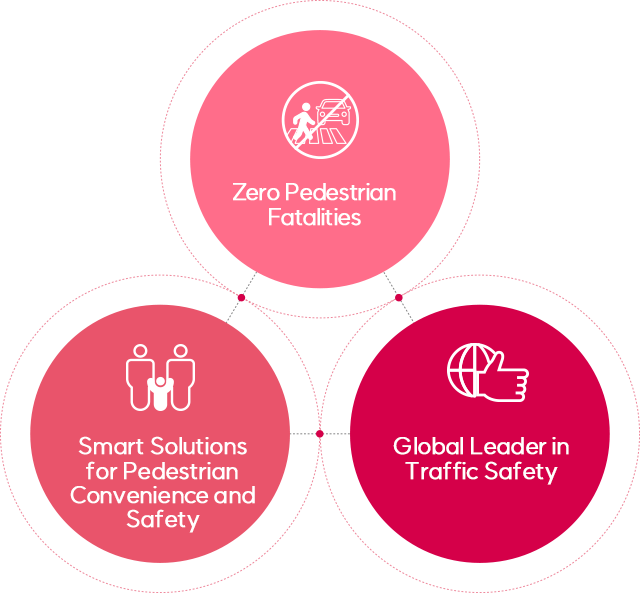 보행자 사망 사고 제로화/보행자 편의성 및 안정성을 위한 스마트 솔루션/교통 안전 분야의 세계적 선도기업 